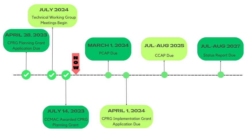 • April 28, 2023: CPRG Planning Grant application due •July 2023, Technical Working Group Meetings Begin (now) • July 14, 2023: CCMAC Awarded planning grant• March 1, 2024: PCAP due • April 1, 2024: CPRG Implementation Grant application due • July-August 2025: CCAP due • July-August 2027: Status report on PCAP/CCAP goal implementation, and subsequent updates due