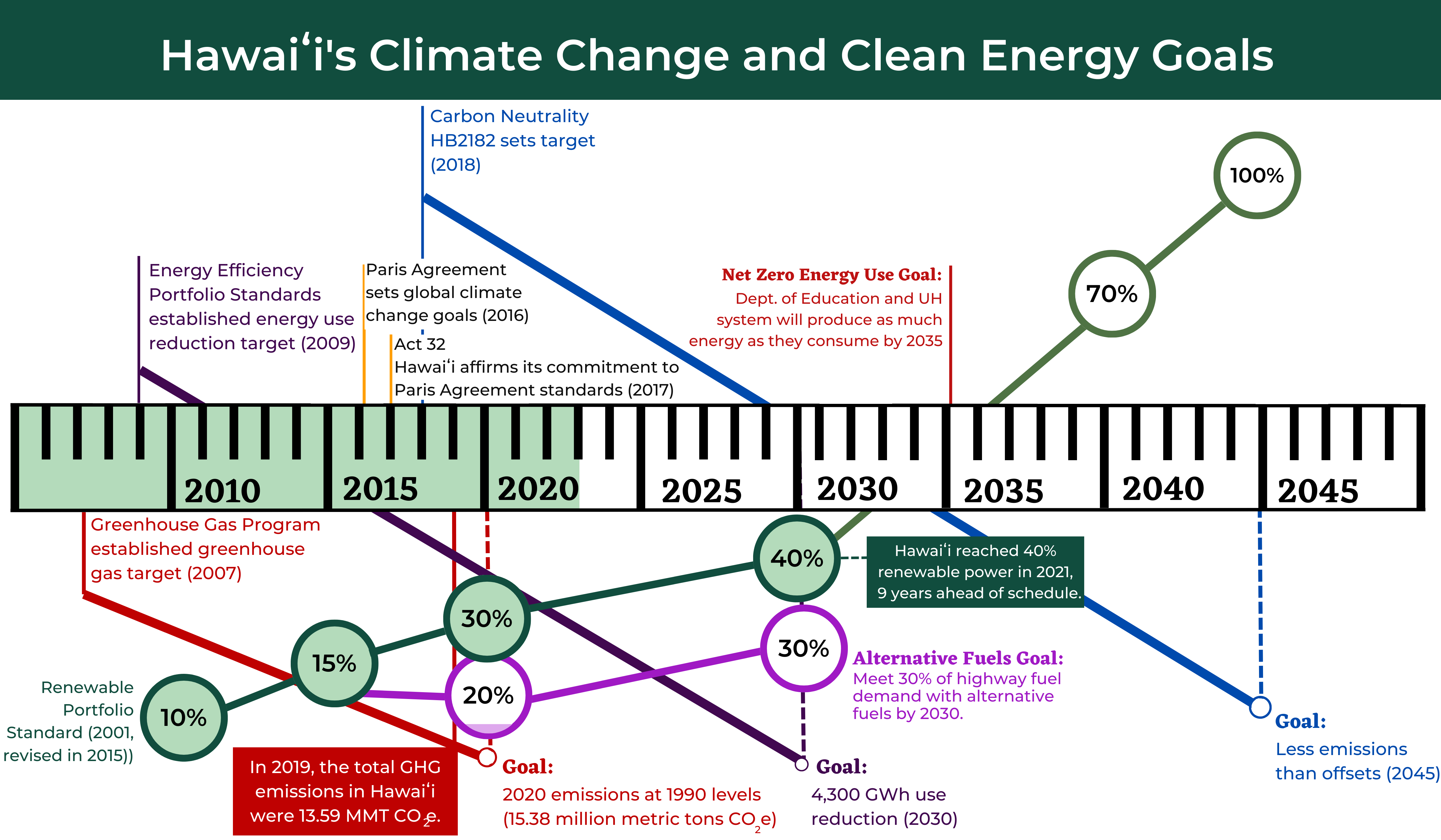 Hawaii's Climate Change and Clean Energy Goal Timeline